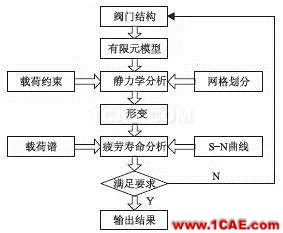 浮動球球閥疲勞壽命分析ansys仿真分析圖片7