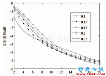 螺旋結(jié)構(gòu)人工電磁媒質(zhì)的優(yōu)化設(shè)計(jì)CST電磁應(yīng)用技術(shù)圖片11