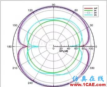 計算氣動聲學(xué)CAA若干學(xué)習(xí)經(jīng)驗分享Actran分析圖片5