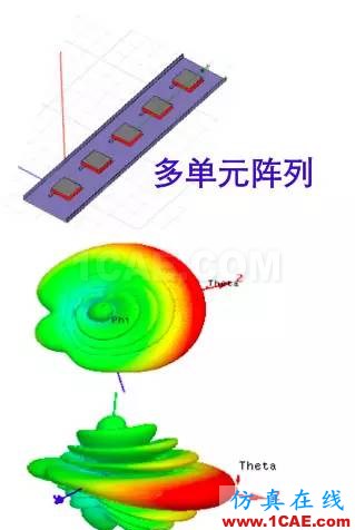 天線(xiàn)基礎(chǔ)知識(shí)普及（轉(zhuǎn)載）HFSS分析圖片20