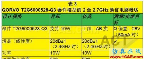 高功率GaN模型庫的器件和PA電路級驗(yàn)證ansys hfss圖片12