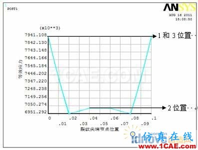 利用ANSYS進(jìn)行三維貫穿裂紋的斷裂參數(shù)計(jì)算【轉(zhuǎn)載】 - yliuchengzhuy - yliuchengzhuy的博客