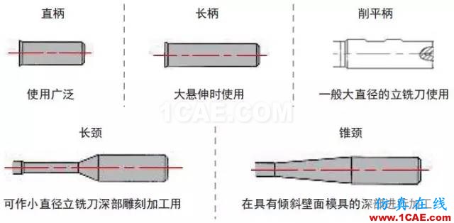 【行業(yè)知識】淺顯易懂的解析立銑刀結(jié)構(gòu)基礎(chǔ)機械設(shè)計培訓(xùn)圖片6