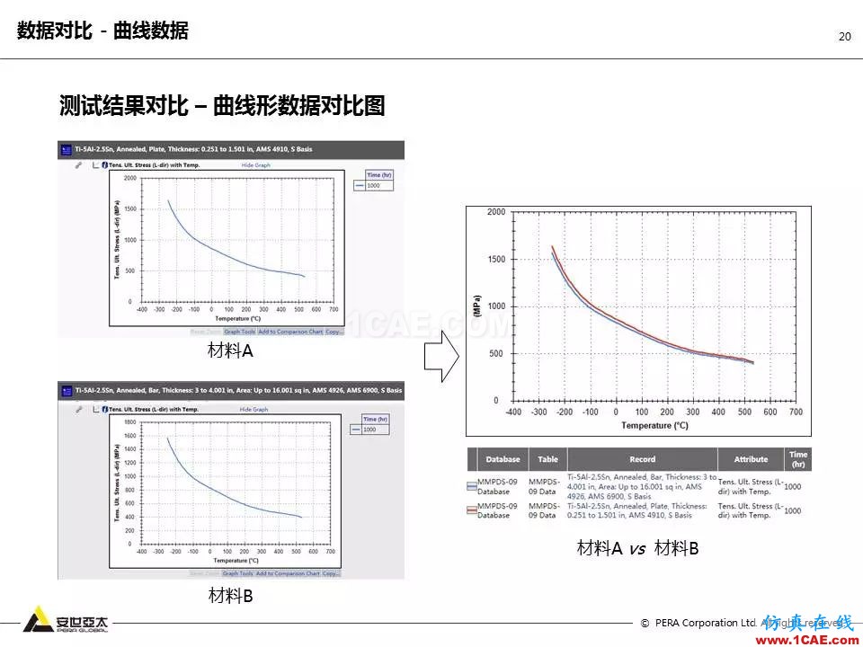 專題 | 企業(yè)材料數(shù)據(jù)挑戰(zhàn)及解決方案ansys培訓課程圖片20