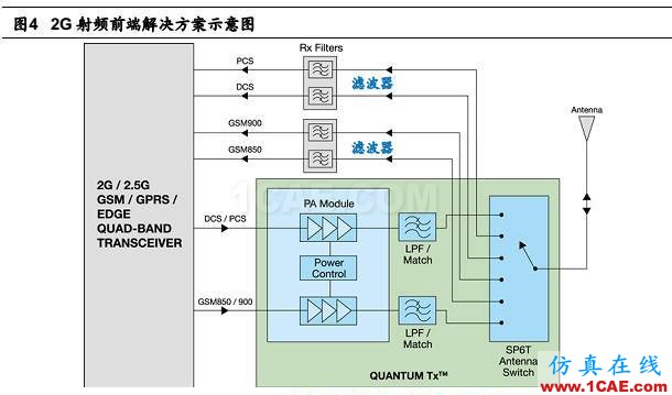 5G 給射頻前端芯片帶來的新變革HFSS培訓(xùn)的效果圖片4