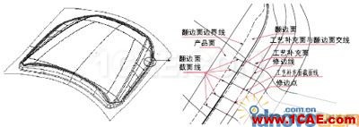 CATIA汽車沖壓件模具修邊線設(shè)計