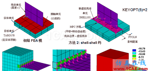 ANSYS 中 MPC 的應用 (2) - htbbzzg - htbbzzg的博客