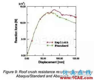 Abaqus汽車車頂抗壓性分析abaqus有限元培訓教程圖片10