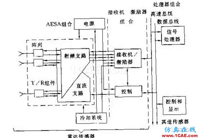 兩種相控陣?yán)走_(dá)到底啥區(qū)別？淺談?dòng)性搓嚭蜔o(wú)源陣HFSS培訓(xùn)的效果圖片3