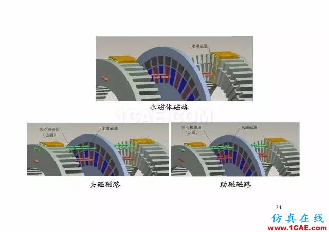 【PPT分享】新能源汽車永磁電機是怎樣設(shè)計的?Maxwell應(yīng)用技術(shù)圖片33