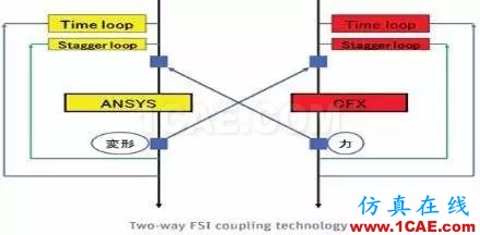 【案例分析】汽車設(shè)計(jì)：高級(jí)非線性仿真ansys圖片6