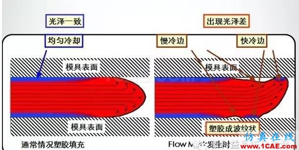 【干貨分享】Moldflow應(yīng)用常見問題解答系列之三moldflow仿真分析圖片7