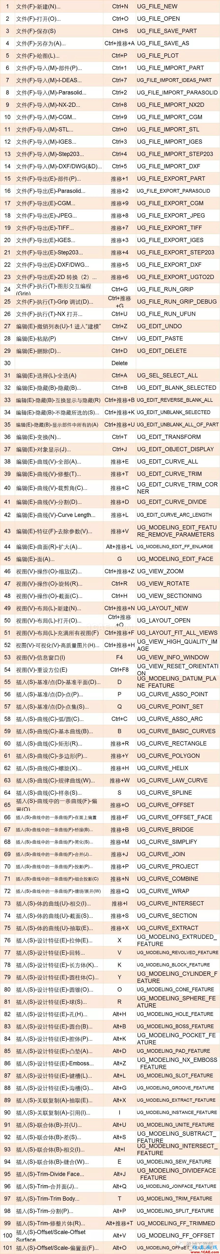 【軟件技巧】UG設(shè)計中必備快捷鍵匯總，助你更上一層樓ug培訓課程圖片3