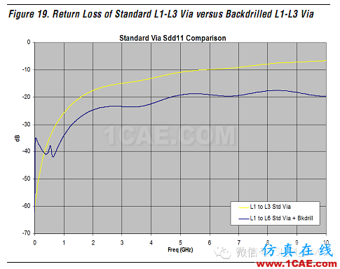 高速電路上過孔的優(yōu)化(高速電路設(shè)計(jì)工程師不容錯過的基礎(chǔ)知識)HFSS仿真分析圖片40