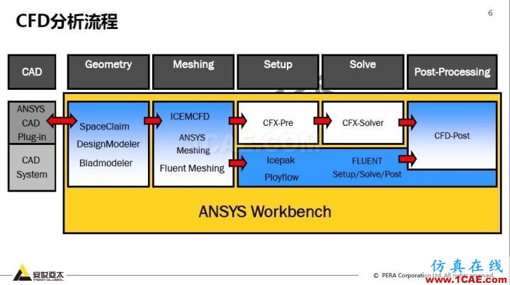 干貨！74頁PPT分享ANSYS流體仿真技術(shù)應(yīng)用與新功能fluent分析圖片6