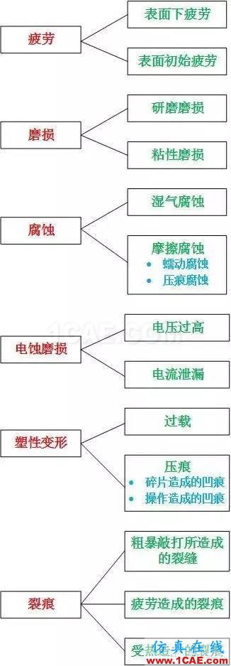 SKF軸承失效分析：失效形式、特征及可能原因機(jī)械設(shè)計(jì)圖例圖片17