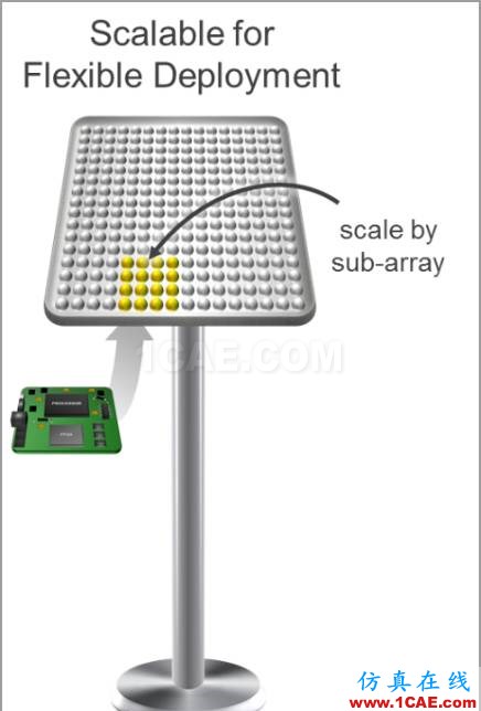 揭秘Xilinx 的RF級(jí)模擬技術(shù)：RFSoCansys hfss圖片3