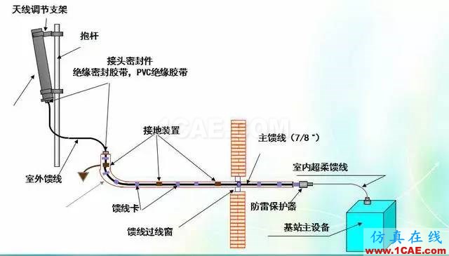 天線知識詳解：天線原理、天線指標測試HFSS分析圖片27