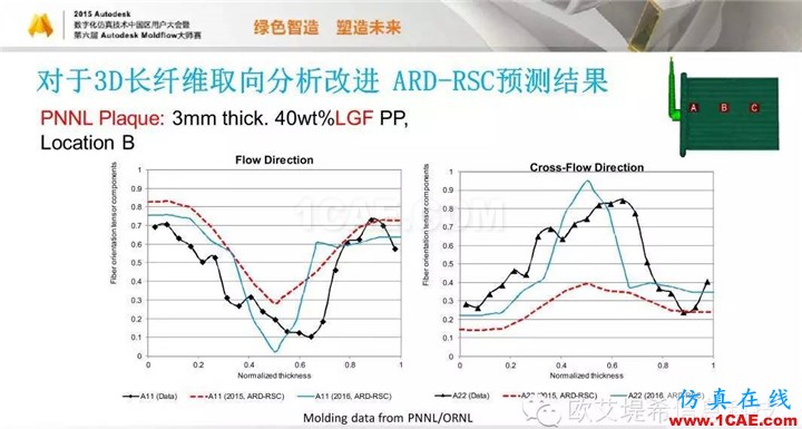 Moldflow 重大福利 快來領(lǐng)取?。?！ 高峰論壇演講PPT之五moldflow結(jié)果圖片42