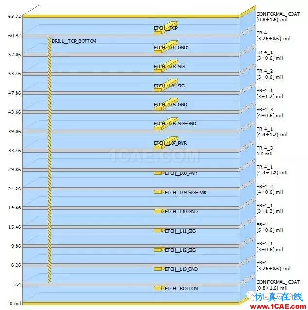 【干貨】高速電路設(shè)計(jì)中，串行信號的設(shè)計(jì)與仿真【轉(zhuǎn)發(fā)】HFSS圖片2