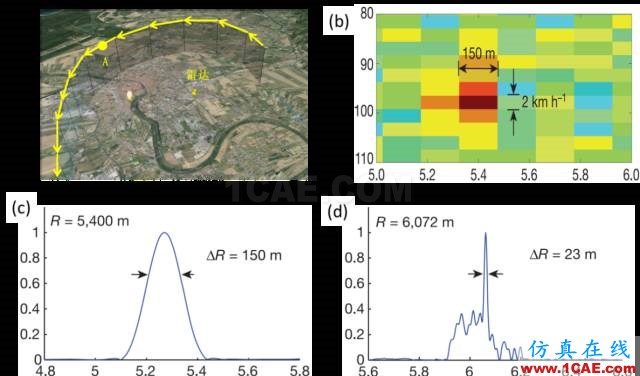 微波光子雷達技術最新研究進展HFSS圖片4