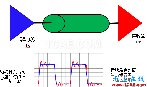 【科普基礎(chǔ)】串?dāng)_和反射能讓信號(hào)多不完整？HFSS仿真分析圖片1