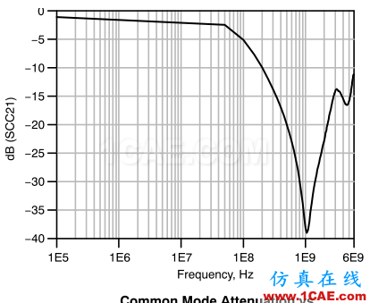 差分信號(hào)剖析與探討HFSS圖片69