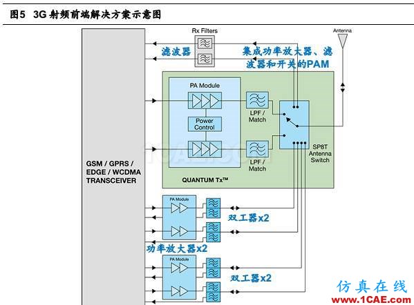 5G 給射頻前端芯片帶來的新變革HFSS培訓(xùn)課程圖片5