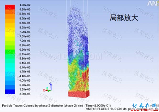 應用簡介丨CAE仿真技術(shù)在流化床反應器設計中的應用簡介ansys結(jié)構(gòu)分析圖片2