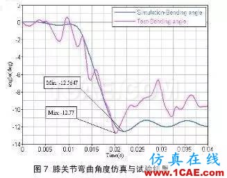 HyperWorks軟件對汽車與行人腿部碰撞的仿真hypermesh學(xué)習(xí)資料圖片5