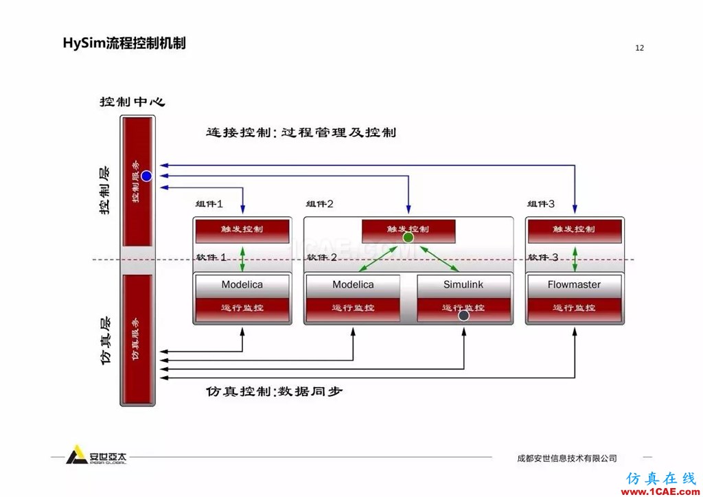 分享 | 智能化聯(lián)合仿真技術(shù)及工程實(shí)踐ansys仿真分析圖片11