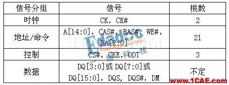 DDR信號完整性仿真介紹（一）【轉發(fā)】HFSS分析圖片3