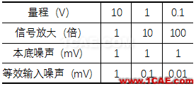 振動(dòng)測(cè)試基礎(chǔ)知識(shí)：采集儀的關(guān)鍵技術(shù)指標(biāo)簡介Actran學(xué)習(xí)資料圖片2