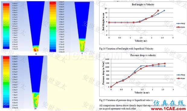 應(yīng)用 | CAE仿真技術(shù)在流化床反應(yīng)器設(shè)計(jì)中的應(yīng)用簡(jiǎn)介fluent仿真分析圖片2