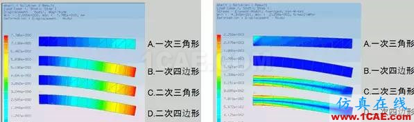 Abaqus不同單元種類(lèi)的解析精度對(duì)比abaqus有限元分析案例圖片2