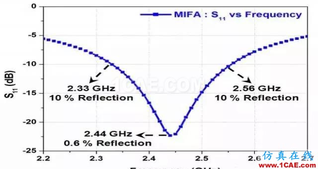 【絕密資料】萬字2.4G天線設計指南HFSS分析案例圖片9