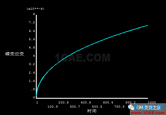 ansys預(yù)應(yīng)力螺栓的蠕變分析（應(yīng)力松弛）ansys workbanch圖片7