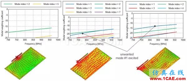 基于特征模理論的系統天線設計方法HFSS仿真分析圖片32