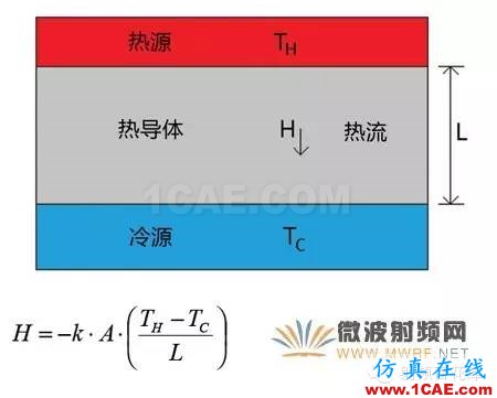 射頻微波PCB電路的熱效應(yīng)問(wèn)題ADS電磁應(yīng)用技術(shù)圖片3