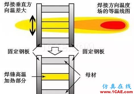 戲說焊接(7):焊接順序?qū)附幼冃斡杏绊?？機械設(shè)計培訓(xùn)圖片14