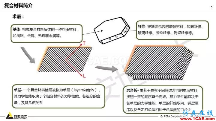 技術(shù)分享 | 58張PPT，帶您了解ANSYS復(fù)合材料解決方案【轉(zhuǎn)發(fā)】ansys圖片5