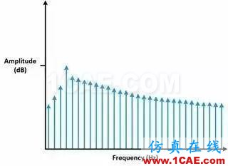 理解時域、頻域、FFT和加窗，加深對信號的認識HFSS分析圖片17