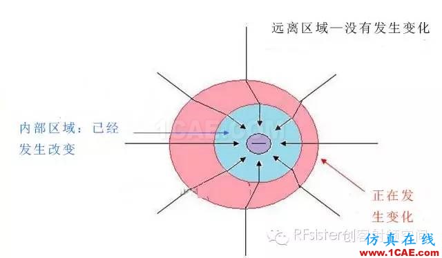 換個(gè)角度理解天線輻射HFSS仿真分析圖片2