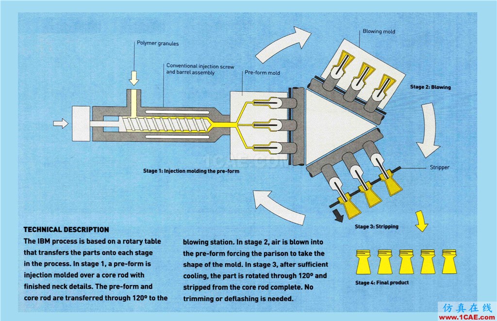 『工藝篇三』注射吹塑（IBM)ansys分析圖片2