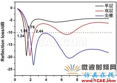 迷你暗室寬頻吸波材料的設(shè)計(jì)、制備與性能研究HFSS圖片16