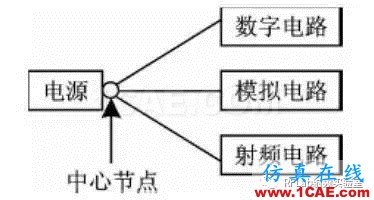 在PCB設計中，射頻電路和數(shù)字電路如何和諧共處？HFSS分析圖片3