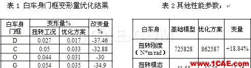 車用結(jié)構(gòu)膠在白車身門框變形量優(yōu)化中的應(yīng)用hypermesh分析圖片9