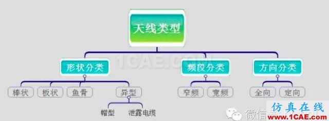 最好的天線基礎(chǔ)知識(shí)！超實(shí)用 隨時(shí)查詢(20170325)【轉(zhuǎn)】HFSS仿真分析圖片10