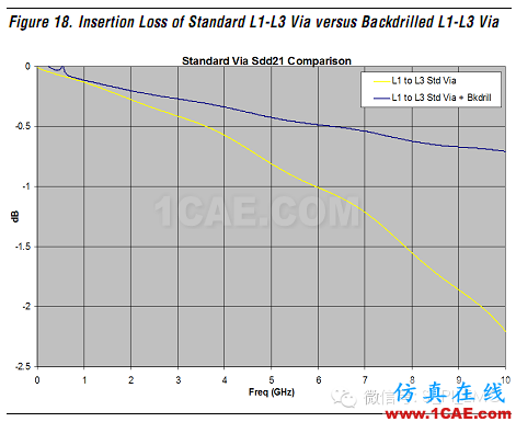 高速電路上過孔的優(yōu)化(高速電路設(shè)計(jì)工程師不容錯過的基礎(chǔ)知識)HFSS仿真分析圖片39