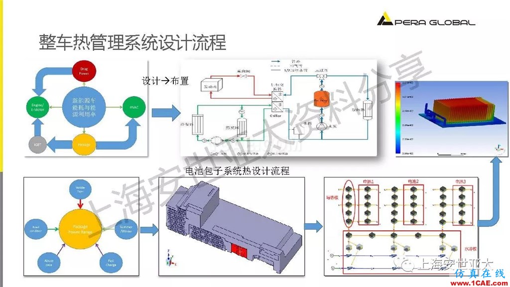 技術分享 | 仿真技術在新能源汽車與子系統(tǒng)領域的應用ansys workbanch圖片18